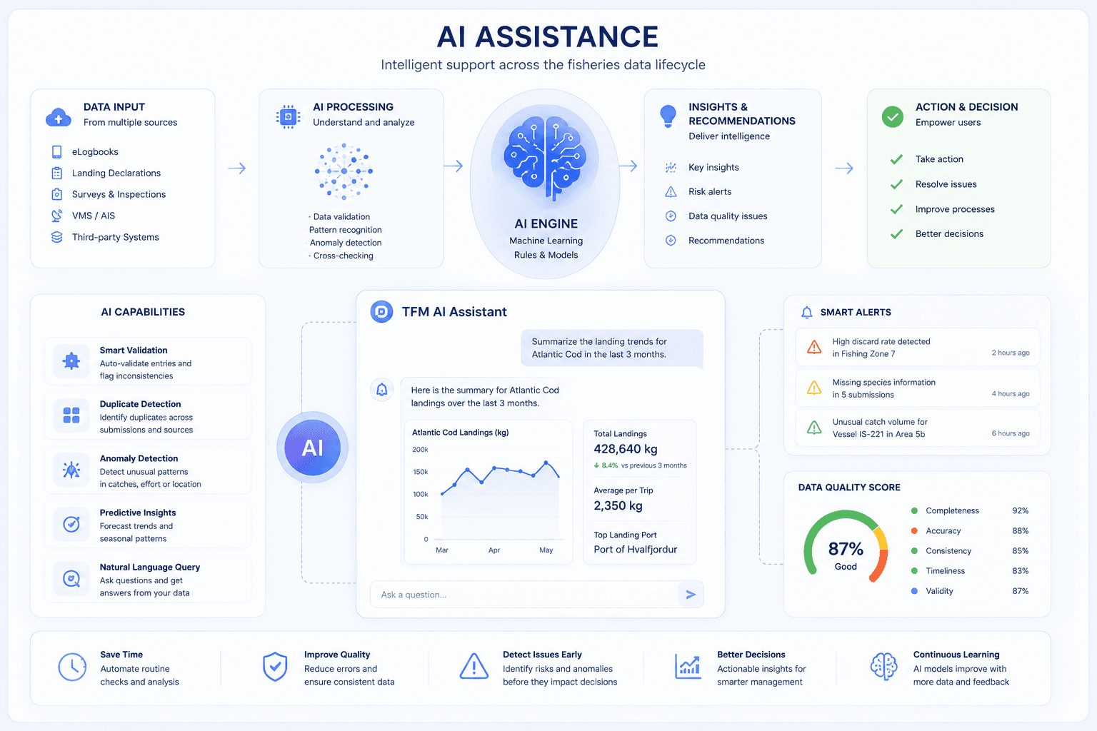 AI Assistance capability