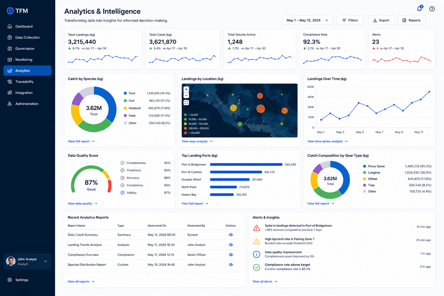 Analytics & Intelligence capability